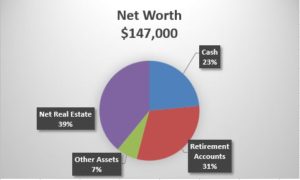 net worth