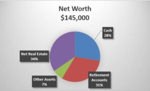 net worth