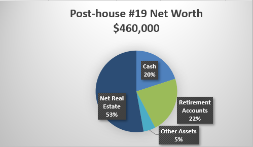 Post Net Worth