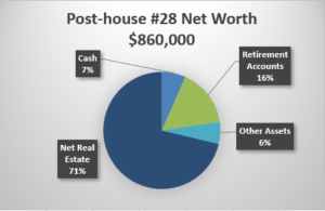Post Net worth