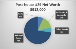 Post Net Worth