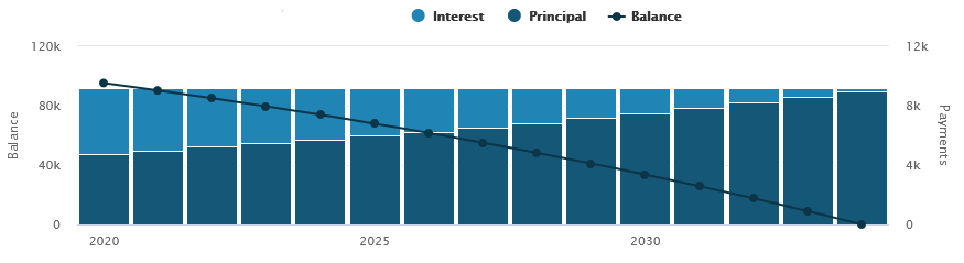 15 year loan