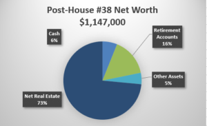 Post House 38 Networth